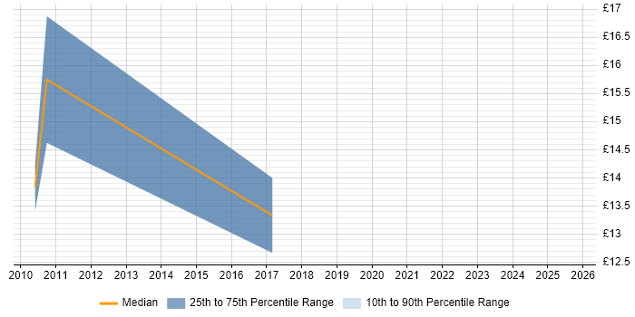 Contractor hourly rate distribution trend for jobs in Birmingham citing Business Development