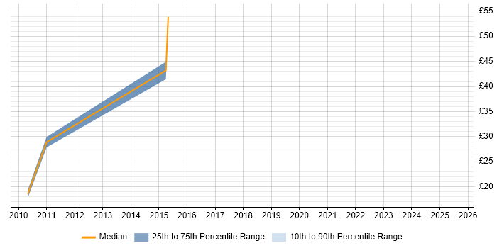 Contractor hourly rate distribution trend for jobs in Birmingham citing Business Strategy Contractor hourly rate distribution trend for jobs in Birmingham citing Business Strategy
