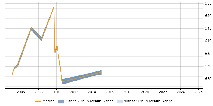 Contractor hourly rate distribution trend for jobs in Birmingham citing BusinessObjects