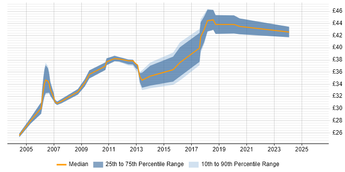Contractor hourly rate distribution trend for jobs in Birmingham citing C++