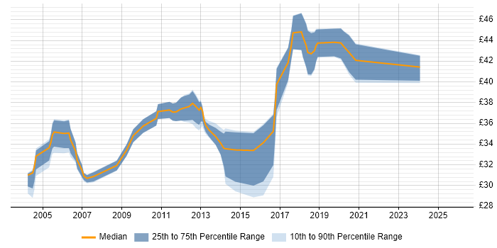 Contractor hourly rate distribution trend for jobs in Birmingham citing C