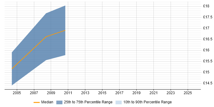 Contractor hourly rate distribution trend for Cabling Engineer job vacancies in Birmingham Contractor hourly rate distribution trend for Cabling Engineer job vacancies in Birmingham
