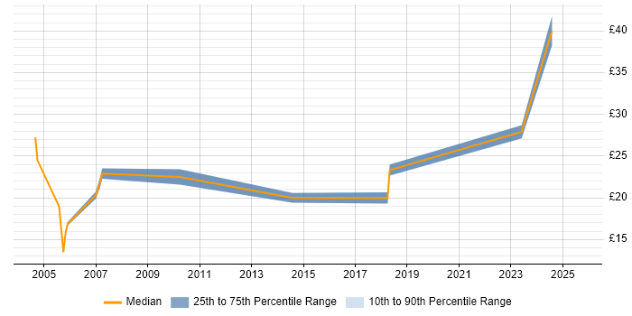 Contractor hourly rate distribution trend for jobs in Birmingham citing CAD