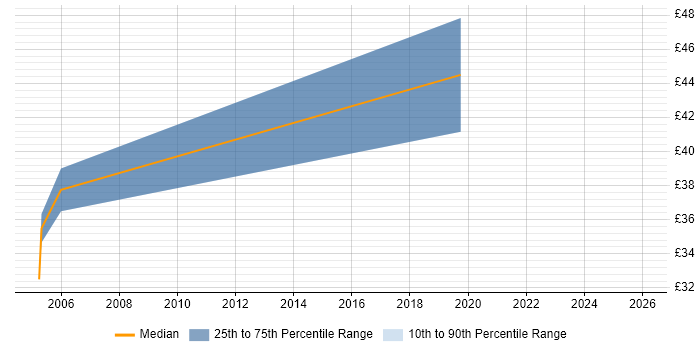 Contractor hourly rate distribution trend for jobs in Birmingham citing Cadence