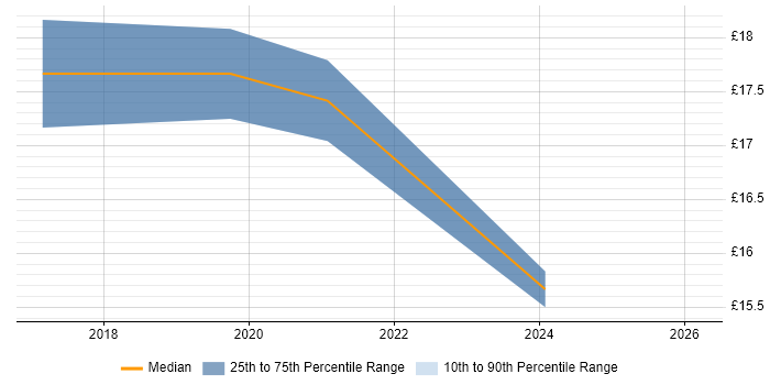 Contractor hourly rate distribution trend for jobs in Birmingham citing Capacity Management