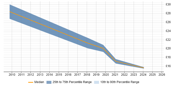Contractor hourly rate distribution trend for jobs in Birmingham citing Capacity Planning