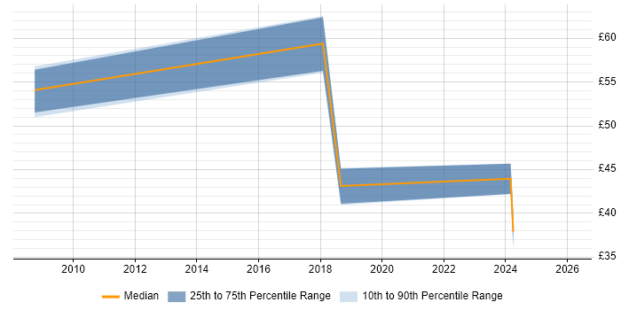 Contractor hourly rate distribution trend for jobs in Birmingham citing Case Management
