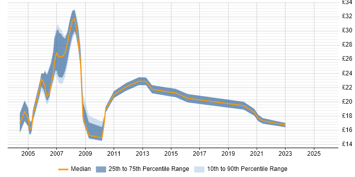 Contractor hourly rate distribution trend for jobs in Birmingham citing CCNA