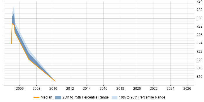 Contractor hourly rate distribution trend for Change Manager job vacancies in Birmingham