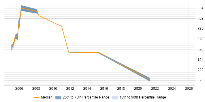 Contractor hourly rate distribution trend for jobs in Birmingham citing CheckPoint