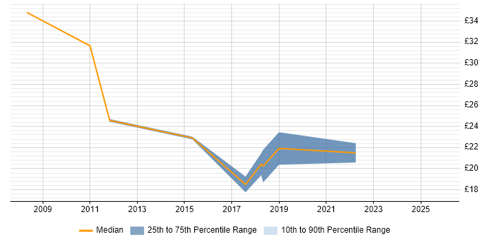 Contractor hourly rate distribution trend for jobs in Birmingham citing Cisco ASA