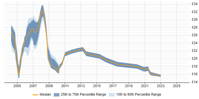 Contractor hourly rate distribution trend for jobs in Birmingham citing Cisco Certification