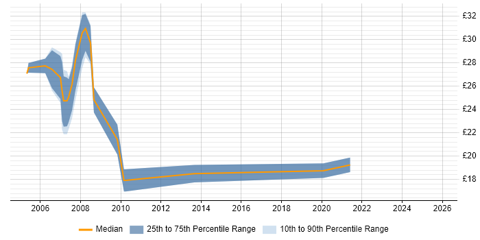 Contractor hourly rate distribution trend for Cisco Network Engineer job vacancies in Birmingham