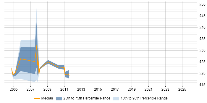 Contractor hourly rate distribution trend for Citrix Engineer job vacancies in Birmingham