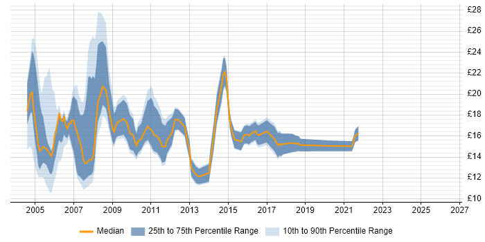 Contractor hourly rate distribution trend for jobs in Birmingham citing Citrix