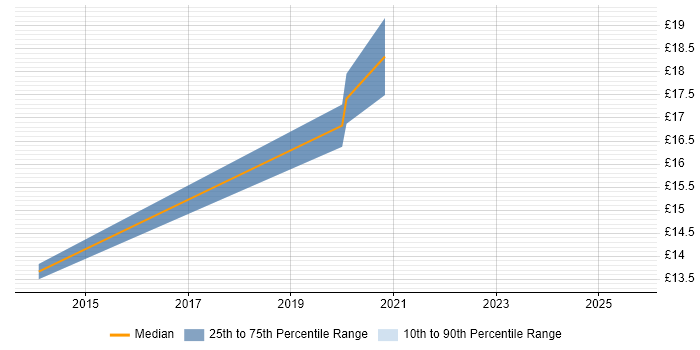 Contractor hourly rate distribution trend for jobs in Birmingham citing Cloud Computing