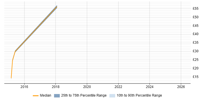 Contractor hourly rate distribution trend for jobs in Birmingham citing CMDB