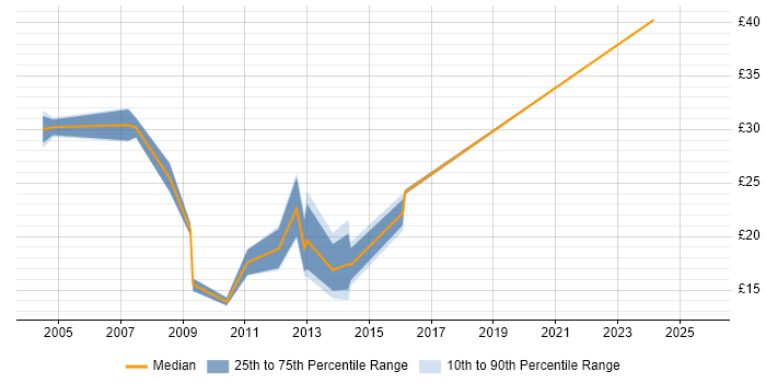 Contractor hourly rate distribution trend for jobs in Birmingham citing CMS Contractor hourly rate distribution trend for jobs in Birmingham citing CMS