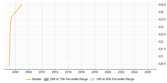 Contractor hourly rate distribution trend for jobs in Birmingham citing Cognos