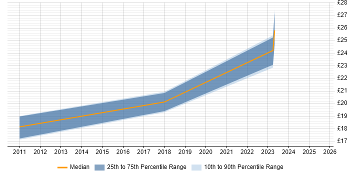 Contractor hourly rate distribution trend for jobs in Birmingham citing Collaborative Working Contractor hourly rate distribution trend for jobs in Birmingham citing Collaborative Working