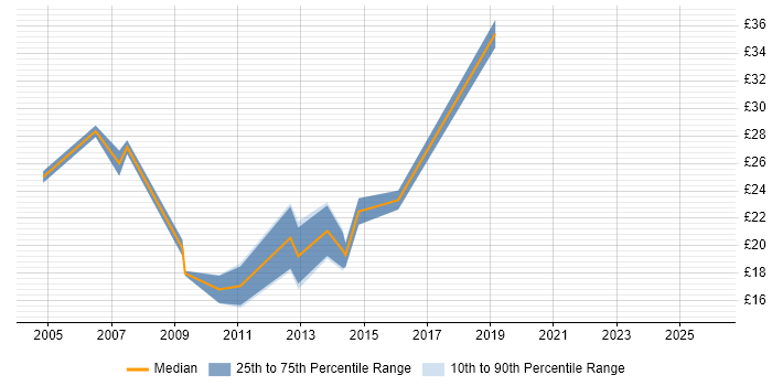 Contractor hourly rate distribution trend for jobs in Birmingham citing Content Management