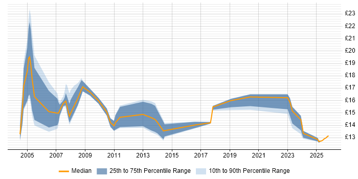 Contractor hourly rate distribution trend for Coordinator job vacancies in Birmingham