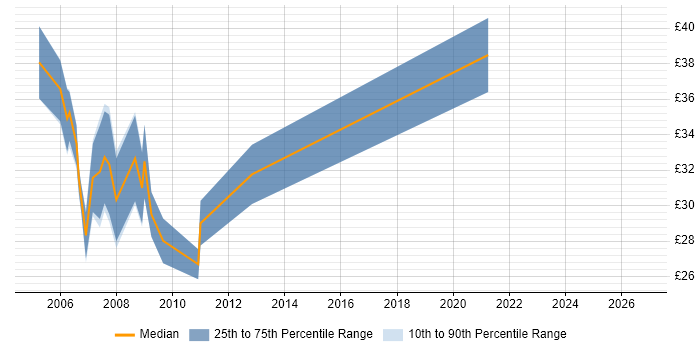 Contractor hourly rate distribution trend for C# Developer job vacancies in Birmingham