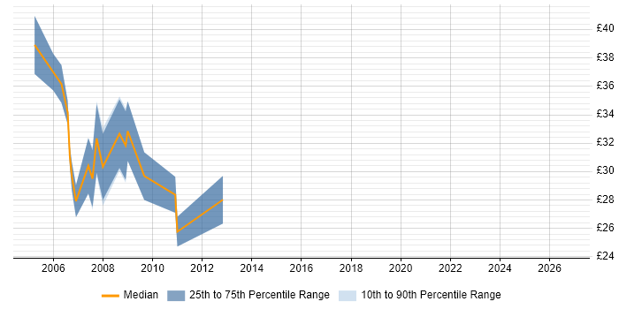Contractor hourly rate distribution trend for C# .NET Developer job vacancies in Birmingham
