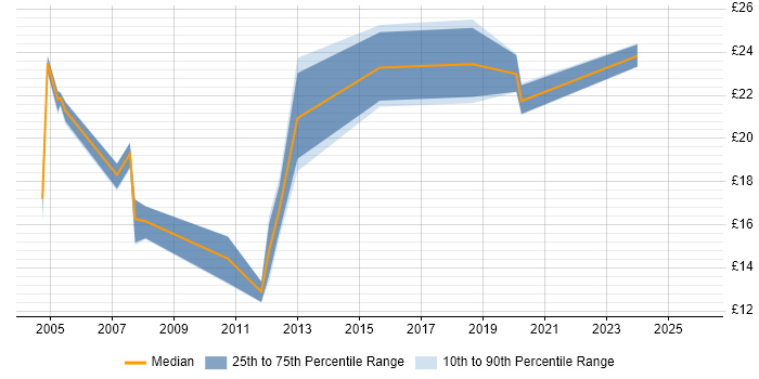 Contractor hourly rate distribution trend for jobs in Birmingham citing Customer Requirements