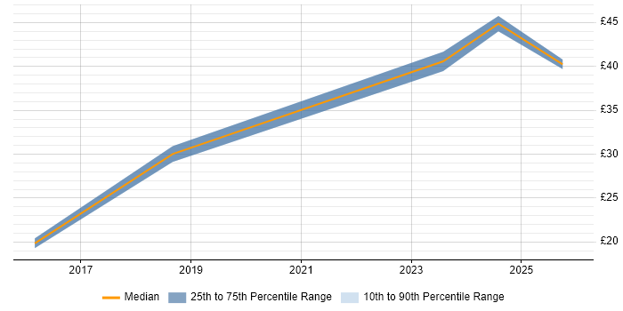 Contractor hourly rate distribution trend for jobs in Birmingham citing Cybersecurity