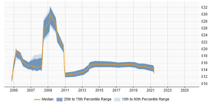 Contractor hourly rate distribution trend for Data Analyst job vacancies in Birmingham