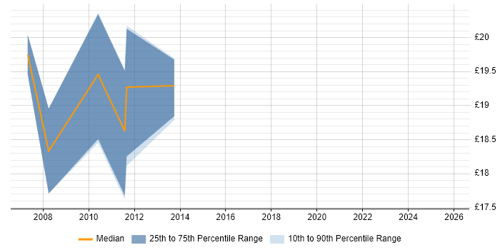 Contractor hourly rate distribution trend for jobs in Birmingham citing Data Centre Operations