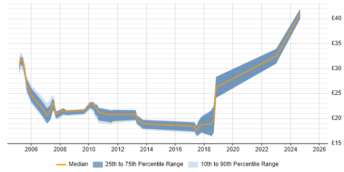 Contractor hourly rate distribution trend for jobs in Birmingham citing Data Centre