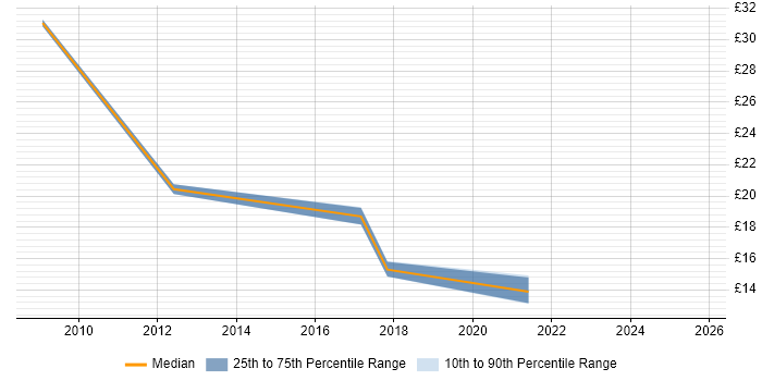 Contractor hourly rate distribution trend for jobs in Birmingham citing Data Cleansing