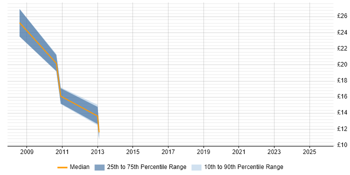 Contractor hourly rate distribution trend for jobs in Birmingham citing Data Collection Contractor hourly rate distribution trend for jobs in Birmingham citing Data Collection