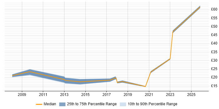Contractor hourly rate distribution trend for jobs in Birmingham citing Data Protection