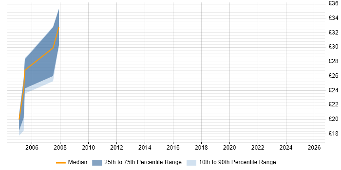 Contractor hourly rate distribution trend for jobs in Birmingham citing Data Transformation