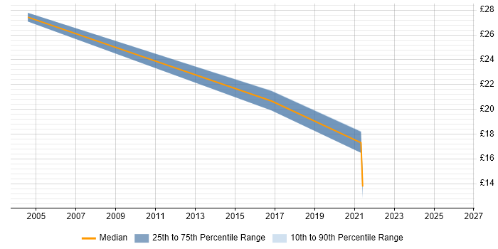 Contractor hourly rate distribution trend for jobs in Birmingham citing Data Validation