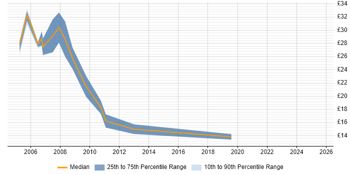 Contractor hourly rate distribution trend for jobs in Birmingham citing Data Warehouse Contractor hourly rate distribution trend for jobs in Birmingham citing Data Warehouse
