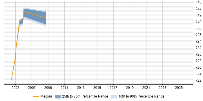 Contractor hourly rate distribution trend for jobs in Birmingham citing DB2
