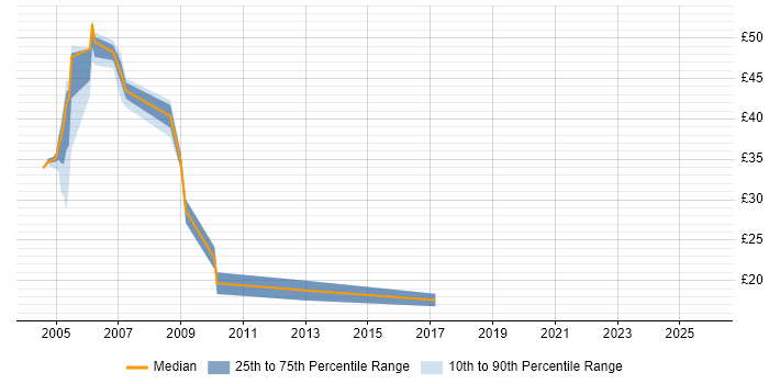 Contractor hourly rate distribution trend for DBA job vacancies in Birmingham
