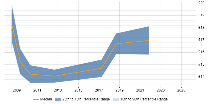 Contractor hourly rate distribution trend for jobs in Birmingham citing Decision-Making Contractor hourly rate distribution trend for jobs in Birmingham citing Decision-Making