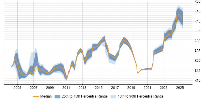 Contractor hourly rate distribution trend for jobs in Birmingham citing Degree