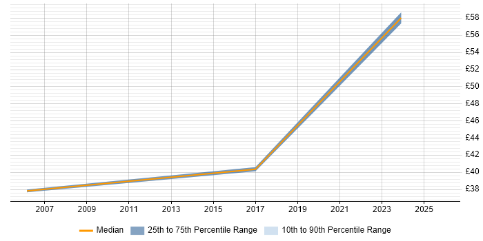 Contractor hourly rate distribution trend for Delivery Manager job vacancies in Birmingham