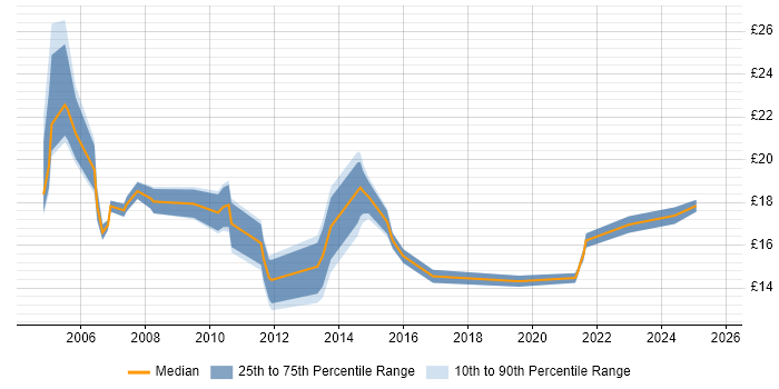 Contractor hourly rate distribution trend for jobs in Birmingham citing Dell Contractor hourly rate distribution trend for jobs in Birmingham citing Dell