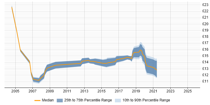 Contractor hourly rate distribution trend for Deployment Engineer job vacancies in Birmingham
