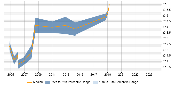 Contractor hourly rate distribution trend for Desktop Technician job vacancies in Birmingham