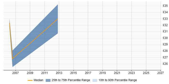 Contractor hourly rate distribution trend for Development Manager job vacancies in Birmingham