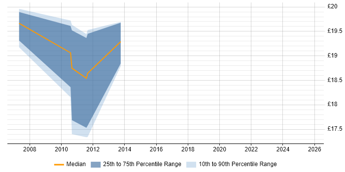 Contractor hourly rate distribution trend for jobs in Birmingham citing DMARC