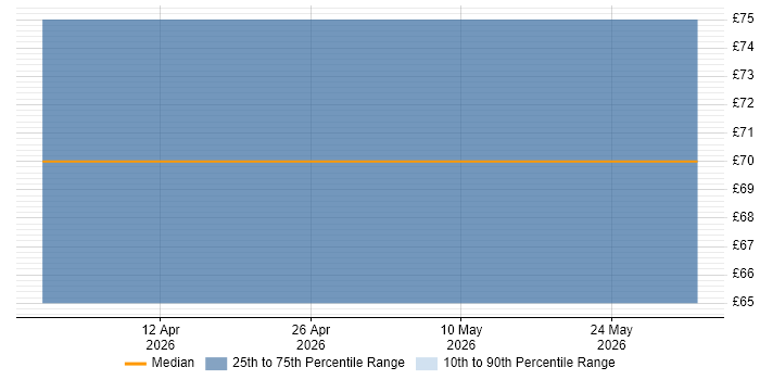 Contractor hourly rate distribution trend for jobs in Birmingham citing Docker